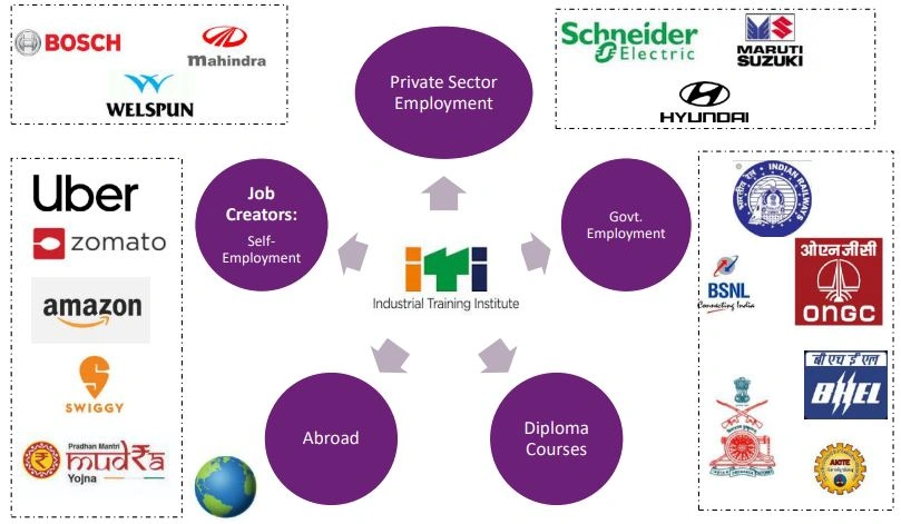 ITI के बाद Jobs & Career Scope | iti kya hai