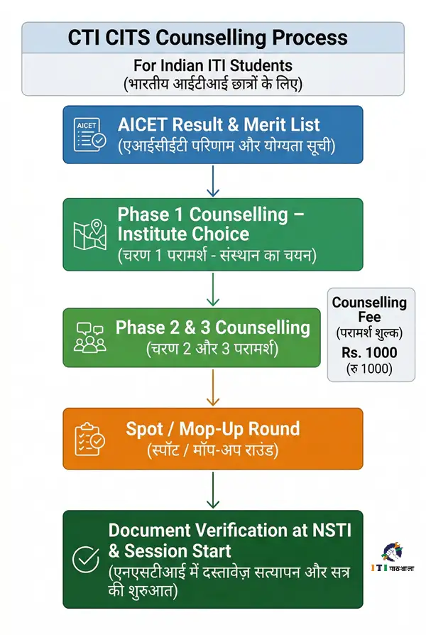 CTI CITS Counselling Process 2026-27 – Phase 1 2 3 aur Spot Round ke baad NSTI Document Verification