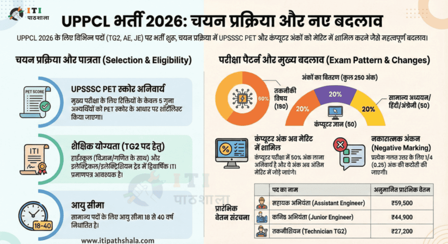 UPPCL TG-2 Recruitment 2026