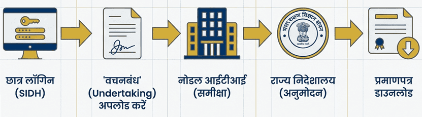 जिन छात्रों को आई टी आई द्वारा पात्र घोषित किया गया है (चाहे वे परीक्षा में शामिल हुए हो या नहीं )