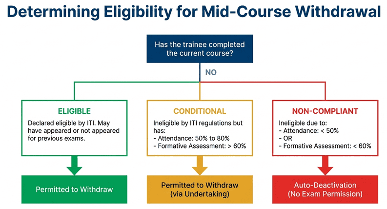 Determining Eligibility for Mid Course Withdrawal