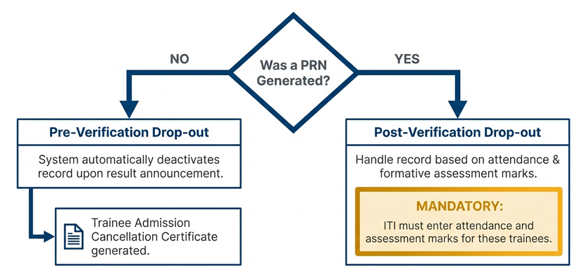 Managing Discontinued Trainees