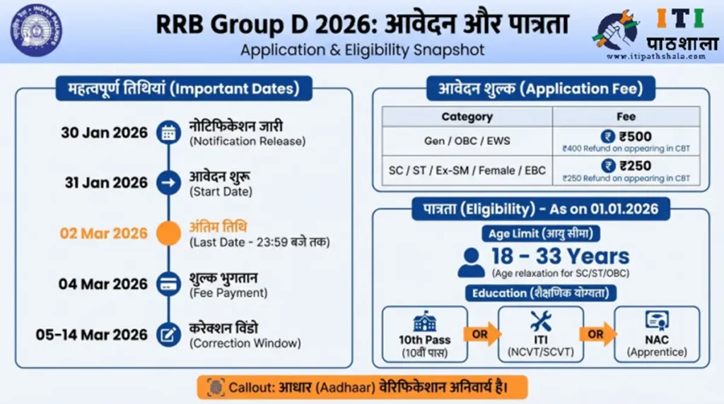 Railway Group D Recruitment 2026 Important Dates