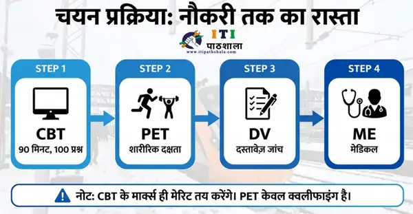 Railway Group D Recruitment 2026 Selection Process