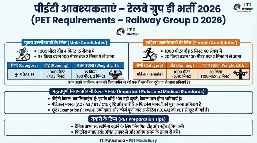 Railway Group D Recruitment 2026 PET