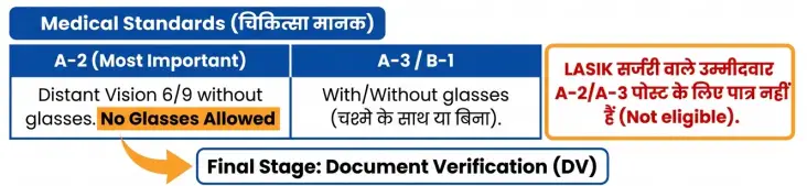 Railway Group D Recruitment 2026 Medical Examination