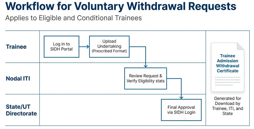 Workflow for Withdrawal Requests