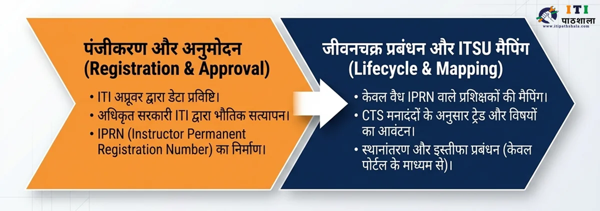 NIMS Portal 2026: ITI Instructor Registration, IPRN & ITSU Mapping Complete Guide 4 NIMS PORTAL REGISTRAION TWO PHASE