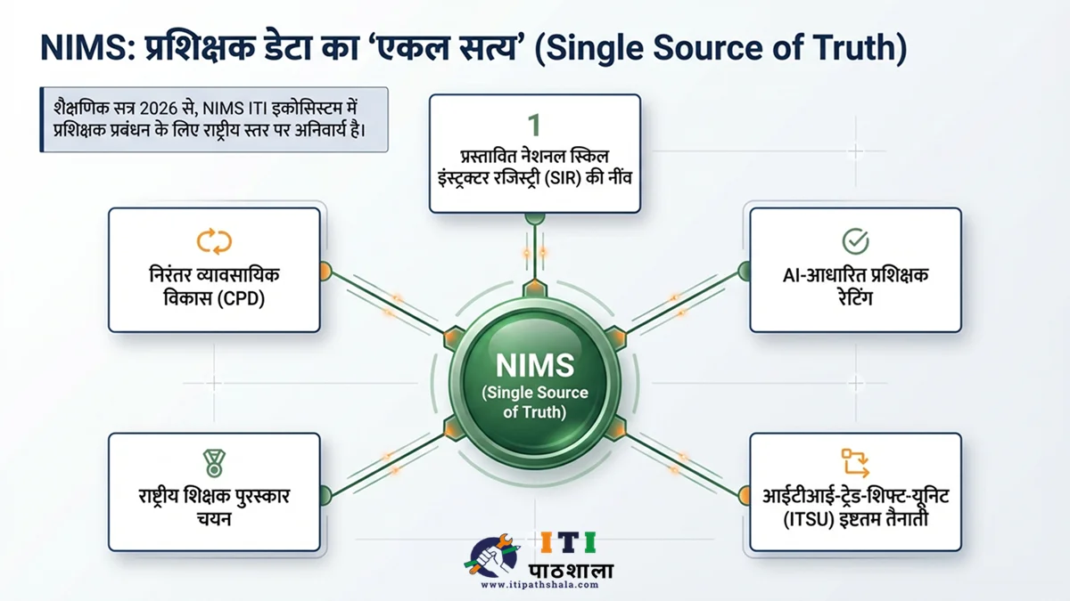 NIMS Portal 2026: ITI Instructor Registration, IPRN & ITSU Mapping Complete Guide 2 NIMS 2026 — ITI Instructor