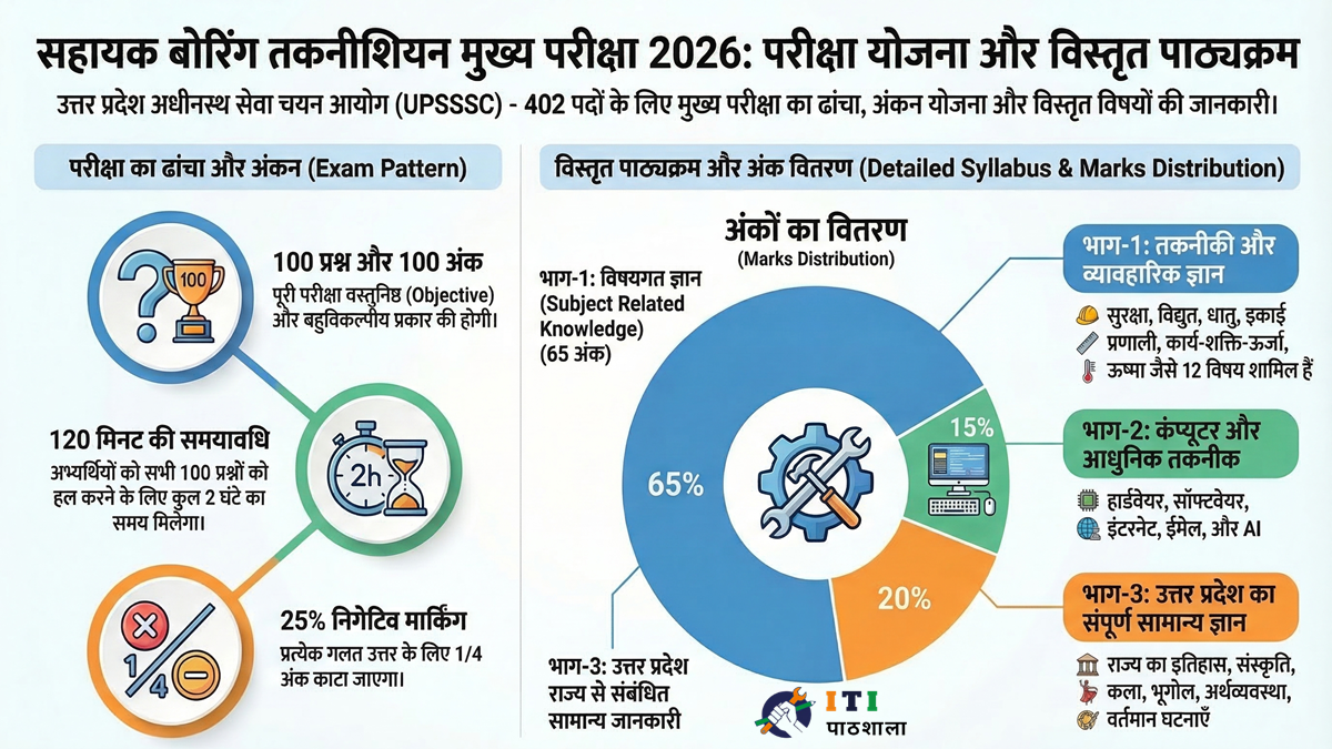 Detailed syllabus and marks distribution for ITI trades and skill development courses.
