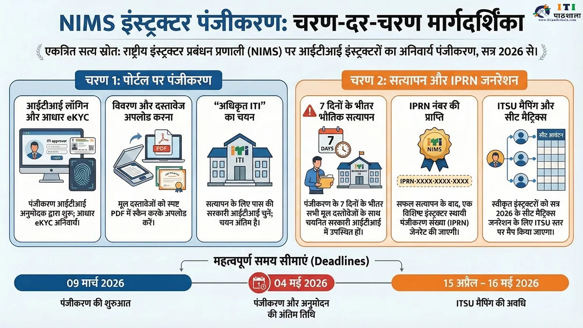 NIMS Portal 2026: ITI Instructor Registration, IPRN & ITSU Mapping Complete Guide 3 NIMS Portal 2026 par ITI Instructor Registration ke 7 steps — eKYC se IPRN tak complete process diagram