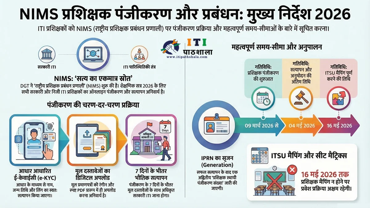 NIMS Portal 2026: ITI Instructor Registration, IPRN & ITSU Mapping Complete Guide 1 NIMS Portal 2026 ITI Instructor Registration IPRN ITSU Mapping Complete Guide — itipathshala.com