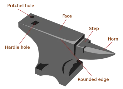 Anvil labeled sketch showing horn, face and base