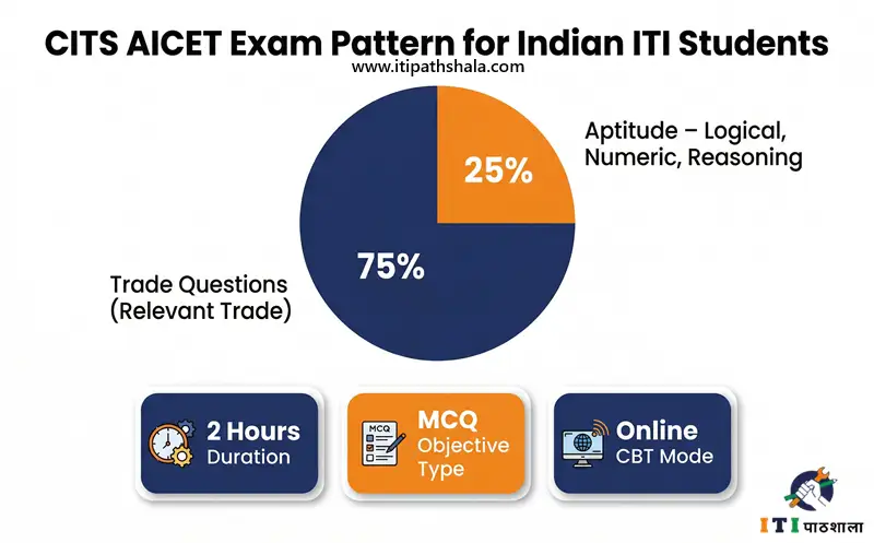 CITS AICET 2026 Exam Pattern – 75% Trade Questions, 25% Aptitude, 2 Hours, Online CBT